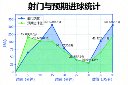 体育数据可视化面板中展示的射门与预期进球统计图